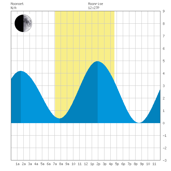 Brandywine Shoal Light tide chart for Sunday, December 8, 2024