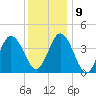 Brandywine Shoal Light tide chart for Monday, December 9, 2024