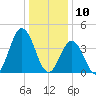 Brandywine Shoal Light tide chart for Friday, January 10, 2025