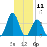 Brandywine Shoal Light tide chart for Saturday, January 11, 2025