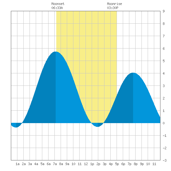 Brandywine Shoal Light tide chart for Sunday, January 12, 2025