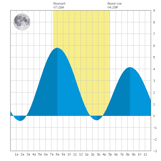 Brandywine Shoal Light tide chart for Monday, January 13, 2025