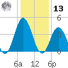 Brandywine Shoal Light tide chart for Monday, January 13, 2025