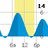 Brandywine Shoal Light tide chart for Tuesday, January 14, 2025