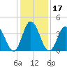 Brandywine Shoal Light tide chart for Friday, January 17, 2025
