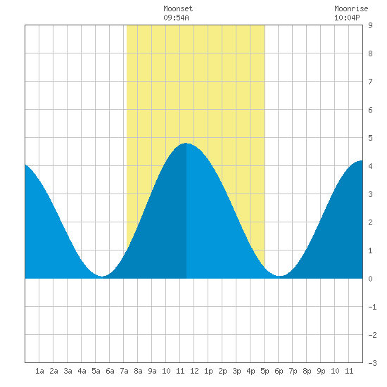 Brandywine Shoal Light tide chart for Saturday, January 18, 2025