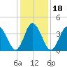 Brandywine Shoal Light tide chart for Saturday, January 18, 2025