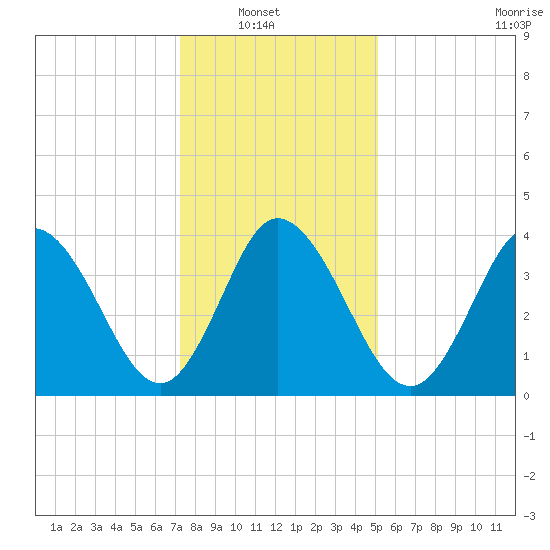 Brandywine Shoal Light tide chart for Sunday, January 19, 2025