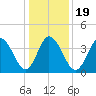 Brandywine Shoal Light tide chart for Sunday, January 19, 2025