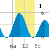 Brandywine Shoal Light tide chart for Wednesday, January 1, 2025