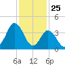 Brandywine Shoal Light tide chart for Saturday, January 25, 2025