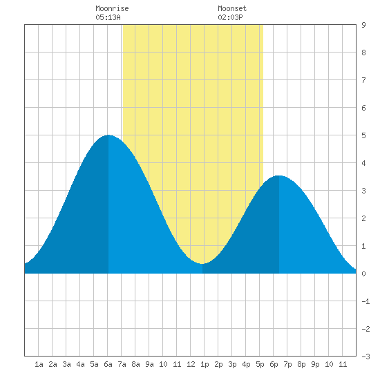 Brandywine Shoal Light tide chart for Sunday, January 26, 2025