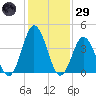 Brandywine Shoal Light tide chart for Wednesday, January 29, 2025