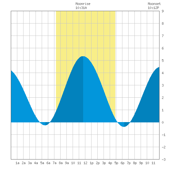 Brandywine Shoal Light tide chart for Saturday, January 4, 2025