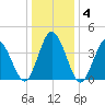 Brandywine Shoal Light tide chart for Saturday, January 4, 2025