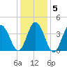 Brandywine Shoal Light tide chart for Sunday, January 5, 2025