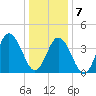 Brandywine Shoal Light tide chart for Tuesday, January 7, 2025