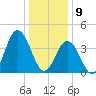 Brandywine Shoal Light tide chart for Thursday, January 9, 2025