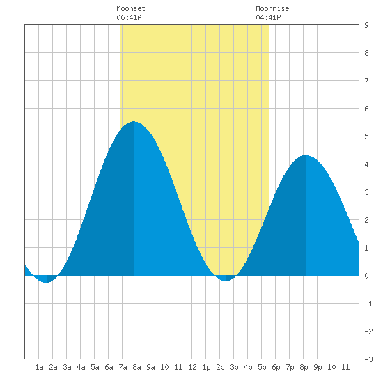 Brandywine Shoal Light tide chart for Tuesday, February 11, 2025