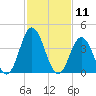 Brandywine Shoal Light tide chart for Tuesday, February 11, 2025