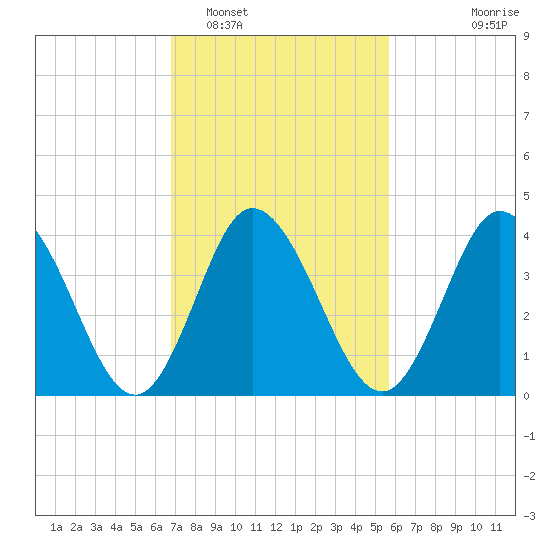 Brandywine Shoal Light tide chart for Sunday, February 16, 2025