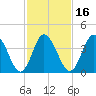 Brandywine Shoal Light tide chart for Sunday, February 16, 2025
