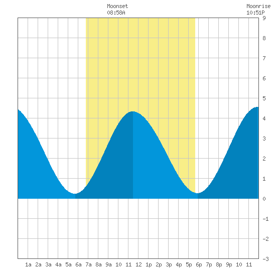 Brandywine Shoal Light tide chart for Monday, February 17, 2025