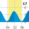 Brandywine Shoal Light tide chart for Monday, February 17, 2025