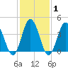 Brandywine Shoal Light tide chart for Saturday, February 1, 2025