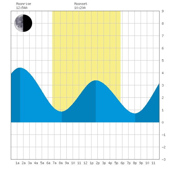 Brandywine Shoal Light tide chart for Thursday, February 20, 2025