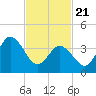 Brandywine Shoal Light tide chart for Friday, February 21, 2025