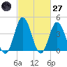 Brandywine Shoal Light tide chart for Thursday, February 27, 2025
