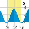 Brandywine Shoal Light tide chart for Sunday, February 2, 2025