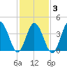 Brandywine Shoal Light tide chart for Monday, February 3, 2025
