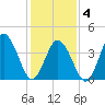 Brandywine Shoal Light tide chart for Tuesday, February 4, 2025