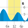 Brandywine Shoal Light tide chart for Thursday, February 6, 2025