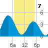 Brandywine Shoal Light tide chart for Friday, February 7, 2025