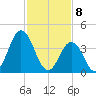 Brandywine Shoal Light tide chart for Saturday, February 8, 2025