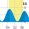 Brandywine Shoal Light tide chart for Tuesday, March 11, 2025