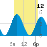 Brandywine Shoal Light tide chart for Wednesday, March 12, 2025