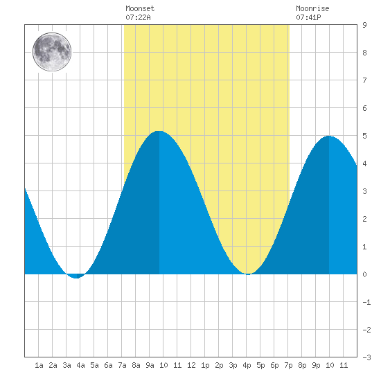 Brandywine Shoal Light tide chart for Friday, March 14, 2025