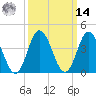 Brandywine Shoal Light tide chart for Friday, March 14, 2025