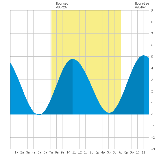 Brandywine Shoal Light tide chart for Sunday, March 16, 2025