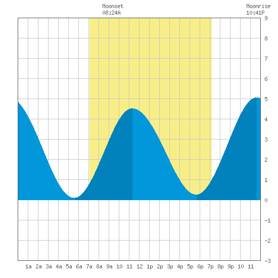 Brandywine Shoal Light tide chart for Monday, March 17, 2025