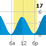 Brandywine Shoal Light tide chart for Monday, March 17, 2025