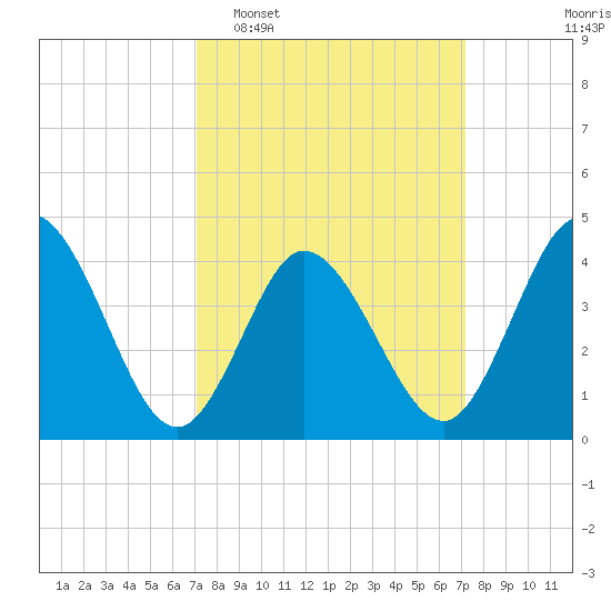 Brandywine Shoal Light tide chart for Tuesday, March 18, 2025
