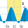 Brandywine Shoal Light tide chart for Saturday, March 1, 2025