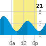 Brandywine Shoal Light tide chart for Friday, March 21, 2025