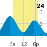 Brandywine Shoal Light tide chart for Monday, March 24, 2025