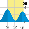 Brandywine Shoal Light tide chart for Tuesday, March 25, 2025